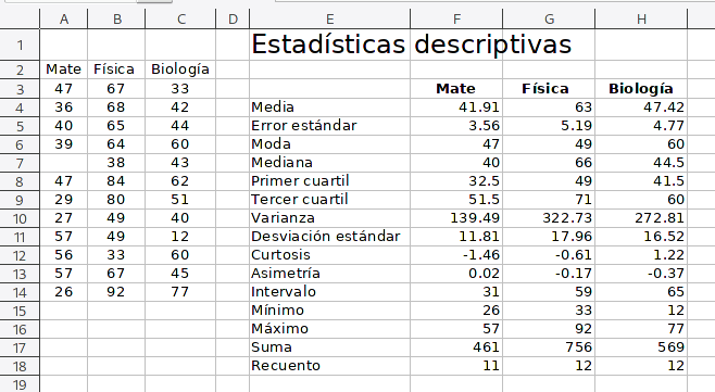 Hoja de cálculo de ejemplo para mostrar en LibreOffice Calc cómo obtener un resumen con estadísticas descriptivas de datos.