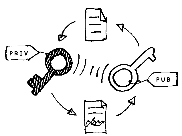 Nicobon, CC BY-SA 4.0 , via Wikimedia Commons Visit https://commons.wikimedia.org/wiki/File:Digital_signing.png