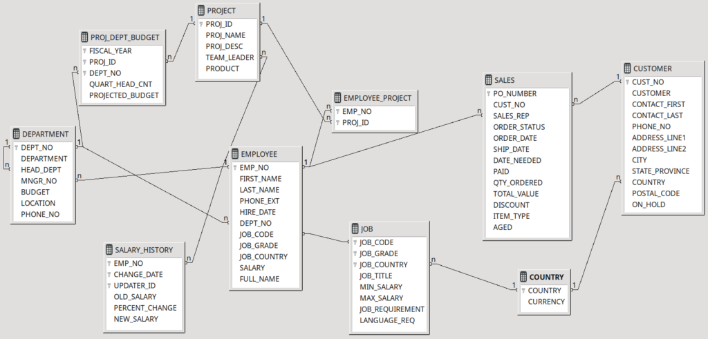 Relaciones entre las tablas de la base de datos de ejemplo de Firebird