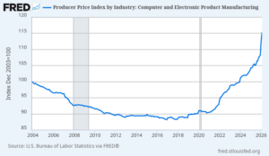 Gráfica que muestra el índice de precios al productor por sector, en este caso de los servicios de procesamiento de datos, alojamiento y otros relacionados. Datos financieros. En el eje Y (vertical), Índice diciembre 2006=100; en el eje X (horizontal), los años desde 2008 hasta 2026. Fuente: US Bureau of Labor Statistics vía FRED(R), fred.stlouisfed.org.