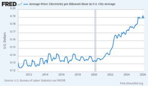 Gráfica que muestra el precio promedio de la electricidad por kilowatt/hora en la ciudad promedio de EE.UU. Datos financieros. En el eje Y (vertical), dólares de EE.UU.; en el eje X (horizontal), los años desde 2012 hasta 2026. Fuente: US Bureau of Labor Statistics vía FRED(R), fred.stlouisfed.org.