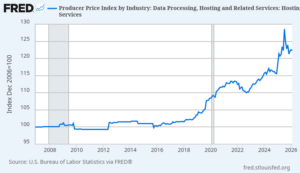 Gráfica que muestra el índice de precios al productor por sector, en este caso de la fabricación de productos informáticos y electrónicos. Datos financieros. En el eje Y (vertical), Índice diciembre 2003=100; en el eje X (horizontal), los años desde 2004 hasta 2026. Fuente: US Bureau of Labor Statistics vía FRED(R), fred.stlouisfed.org.