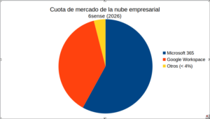 Gráfico que muestra la cuota de mercado de las suites ofimáticas de la nube empresarial. El área azul marino corresponde a Microsoft 365, con casi el 60% del mercado; el área anaranjada representa a Google Workspace del 35 % del mercado; y solo el área amarilla, menor al 4 % del mercado, es para otros competidores. Fuente: 6sense (2026).